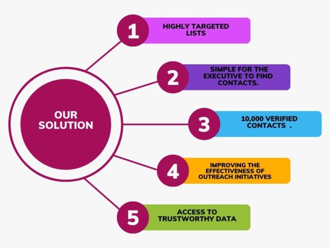 anadian Retail Executive with High-Quality Data 2
