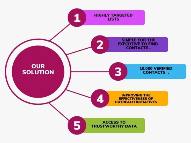 anadian Retail Executive with High-Quality Data 2