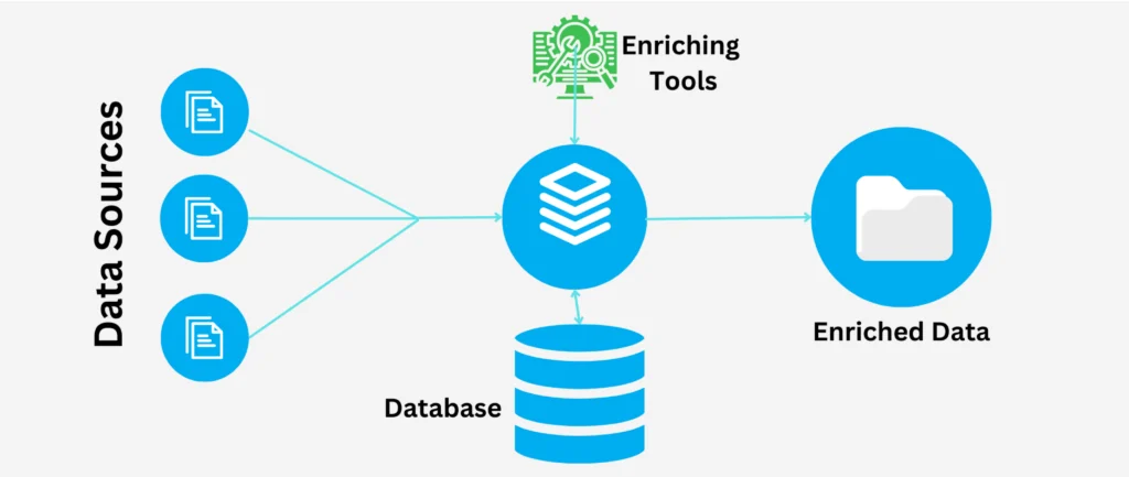 the Role of Data Integration and Cleaning in Achieving High-Quality Data Enrichment