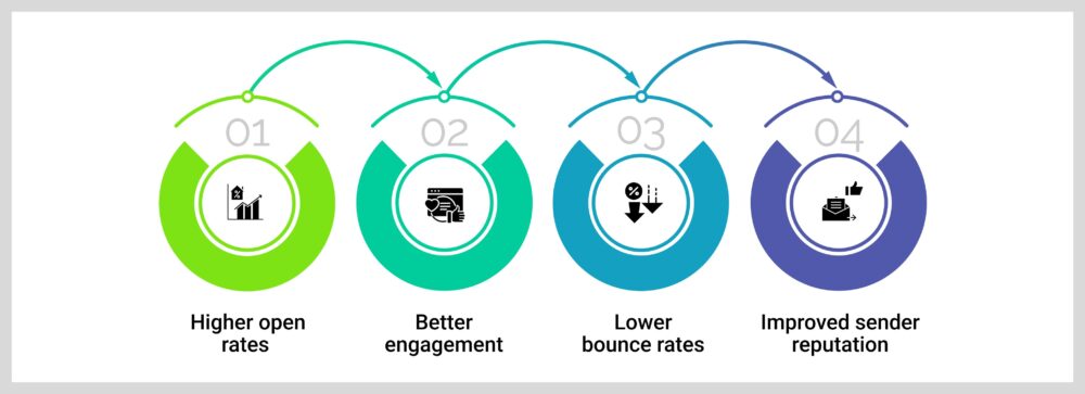 key benefits of clean and verified email data: higher open rates, better engagement, lower bounce rates, and improved sender reputation, with colorful icons and flow design.